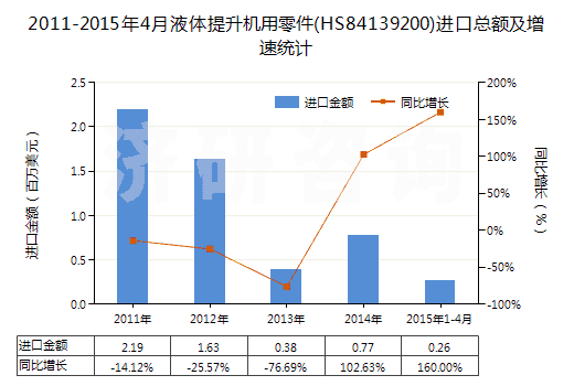 2011-2015年4月液體提升機(jī)用零件(HS84139200)進(jìn)口總額及增速統(tǒng)計(jì) 2011-2015年4月液體提升機(jī)用零件(HS84139200)進(jìn)口總額及增速統(tǒng)計(jì)